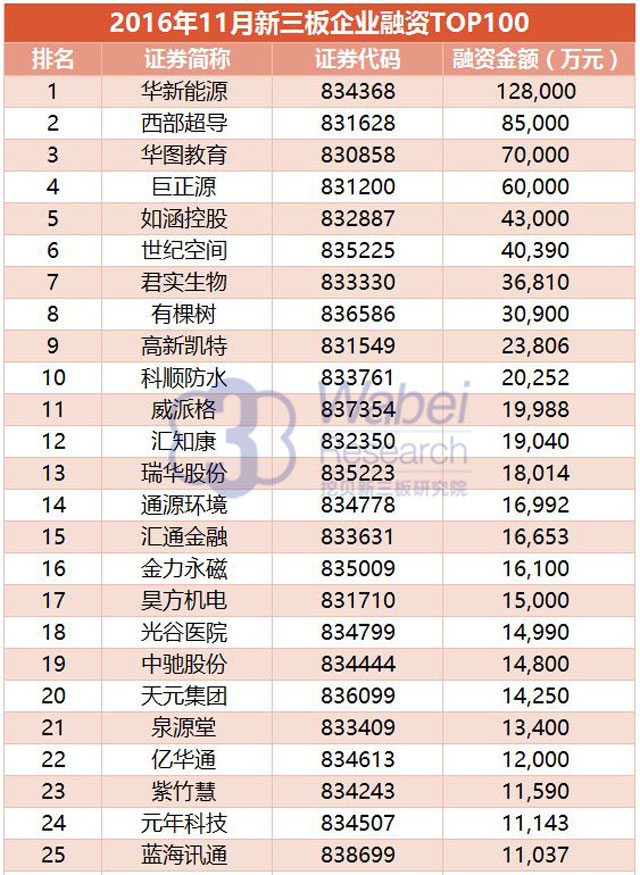 【新三板報(bào)告】2016年11月新三板企業(yè)融資TOP100-5（挖貝新三板研究院制圖）