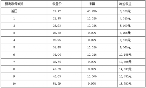 25日新股提示：上海天洋等3股申购 5股上市 3股缴款 