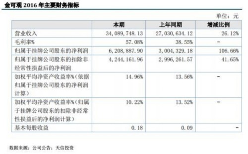 金可观：金价上涨推动公司业绩增长 营业成本不升反降 