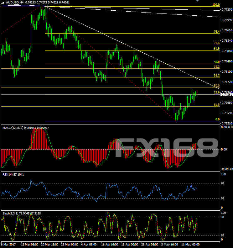 澳元/美元4小时图