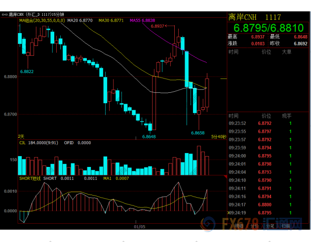 美联储纪要鹰味不足，人民币中间价创近一个月最大升幅