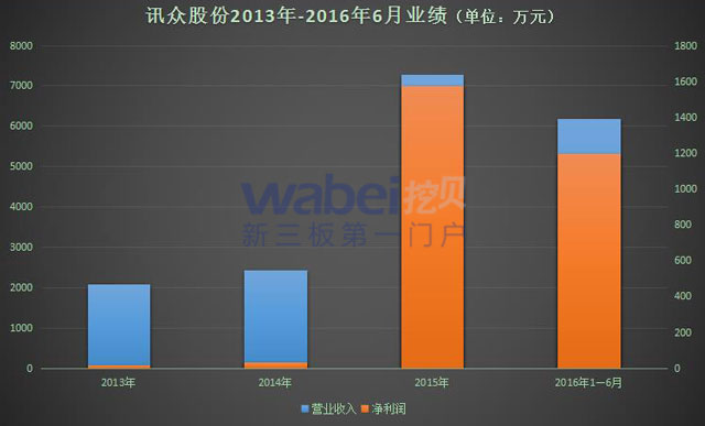 訊眾股份2013年—2016年6月業(yè)績(jī)640