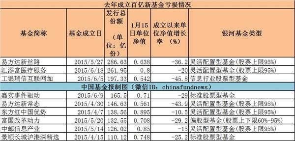 悲剧！去年成立新基金套牢基民无数 亏损太大不敢看！