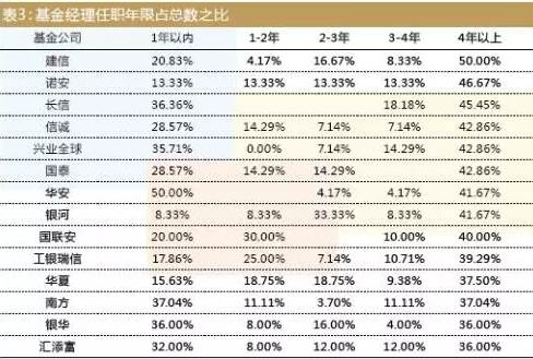 表3:基金经理任职年限占总数之比 