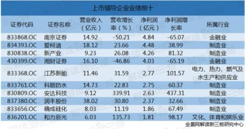 創(chuàng)新層盈利增速滑鐵盧 擬IPO公司成長性一般