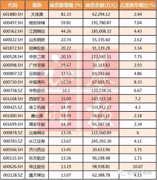 (融资余额增幅前20股)