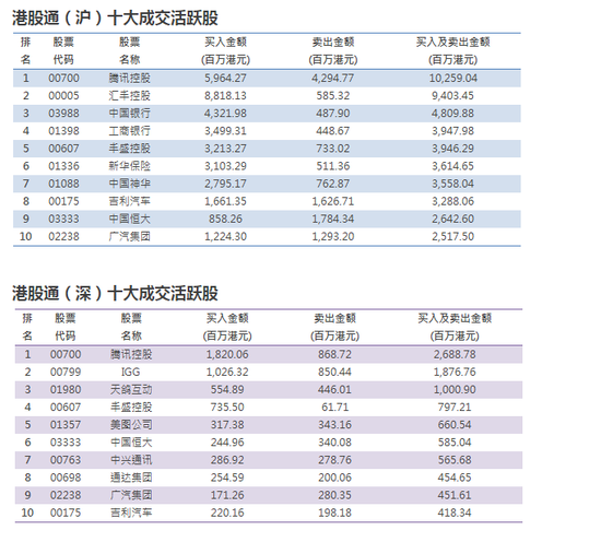 港股通昨日成交创两年新高 五月成交概览