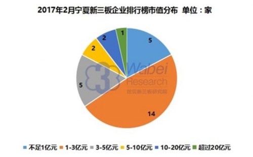 2017年2月寧夏新三板企業(yè)排行榜市值分布(挖貝新三板研究院制圖)