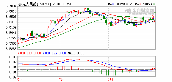 耶伦鹰派言论发酵 人民币汇率6.7“心理底线”面临大考