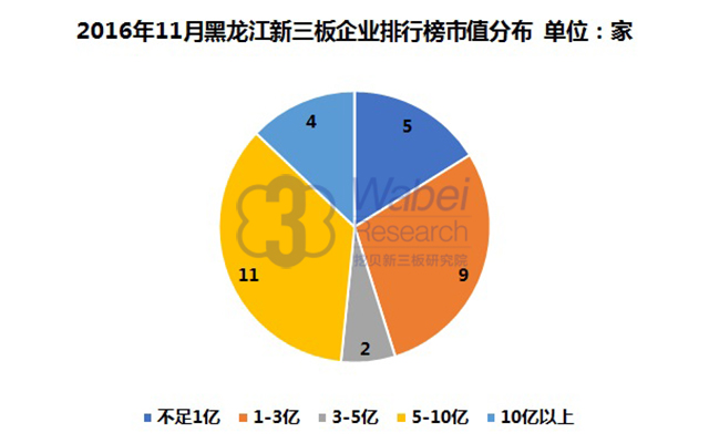 2016年11月黑龍江省新三板企業(yè)市值排行榜市值分布挖貝新三板研究院制圖