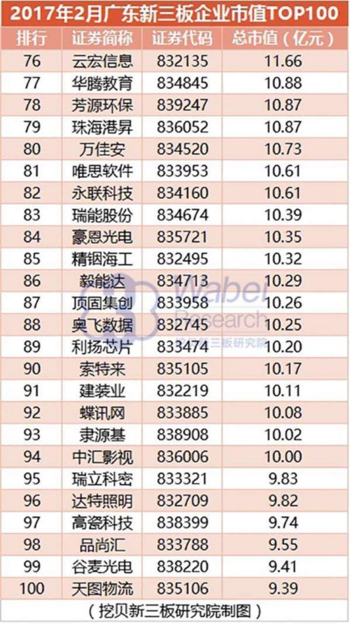 2017年2月廣東新三板企業(yè)市值TOP100(挖貝新三板研究院制圖)4 