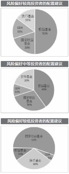 基金配置策略：控制仓位 灵活进退