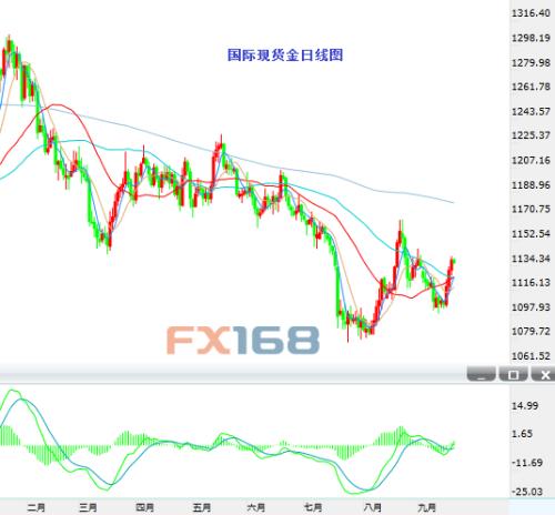 黄金技术分析：如期测试1142一线 能否进一步上行存疑