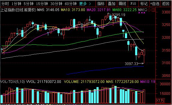 大盤探底回升收漲 止跌反彈信號強烈