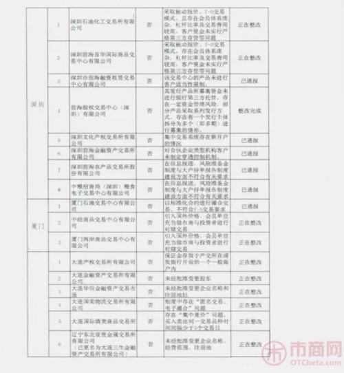 违规交易场所及未通过验收地区交易所场所名单！(网传) 