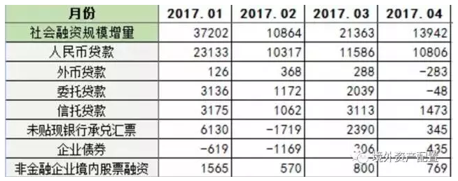 1季度贷款加权平均利率上升的原因主要在于票据融资利率的上升，上升了87bp，一般贷款利率上升速度的确还是慢。