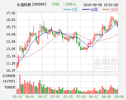 长信科技：2016年前三季度业绩预增30%-60%