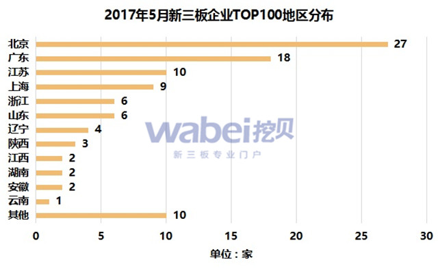 2017年5月新三板企業(yè)TOP100地區(qū)分布（挖貝新三板研究院制圖）