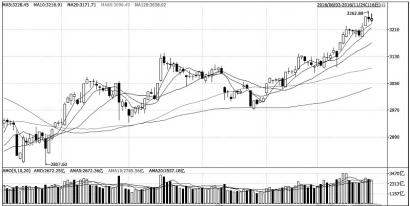 上證指數(shù)日線