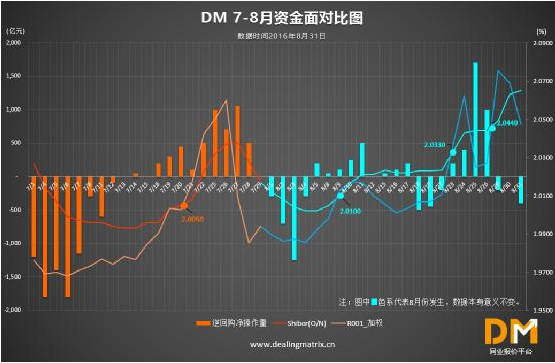 8月资金市场月报 