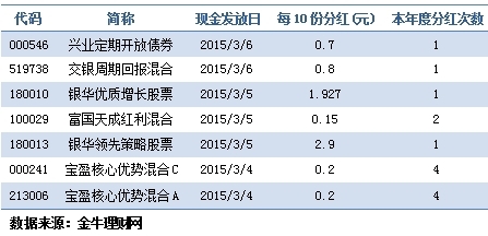基金日报：A股弱势震荡 千亿新基将建仓
