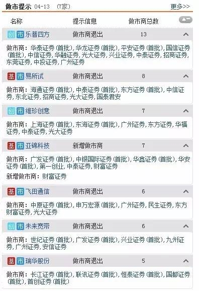 三板動(dòng)態(tài)：13日掛牌企業(yè)總數(shù)達(dá)到11065家 