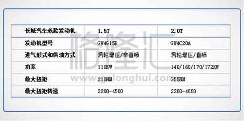 但以上，仍是老黄历。今年发生了三个让长城的产品力有了颠覆式的提升的变化。