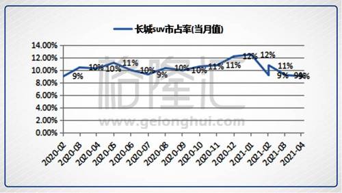 所以59%里有一大半的量，是中小型自主品牌车企销售的量。2016年美国售出690万辆SUV，美国本土四大SUV品牌Jeep、Ford、雪佛兰和GMC 2016年的市占率分别为13.4%、11.2%、8.7%和3.9%,总计37.2%。所以，中国的自主品牌SUV现在正处于充分竞争的阶段，充分竞争之后必然的结果是小企业淘汰，大企业市占率提高。