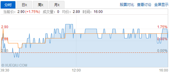 不仅如此，智通财经发现，在近段时间内房股一片大涨的形势下，绿地香港的股价却显然跟不上老大哥们的步伐。近一个月以来，绿地香港只涨了4.3%，从6月7日起还呈现下跌趋势，投资者纷纷怀疑自己买了一只 “假内房股”。