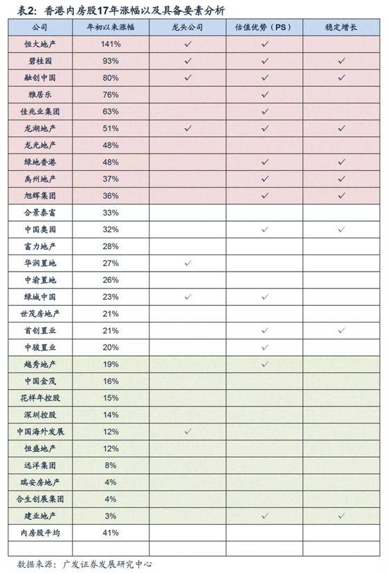 不仅如此，智通财经发现，在近段时间内房股一片大涨的形势下，绿地香港的股价却显然跟不上老大哥们的步伐。近一个月以来，绿地香港只涨了4.3%，从6月7日起还呈现下跌趋势，投资者纷纷怀疑自己买了一只 “假内房股”。