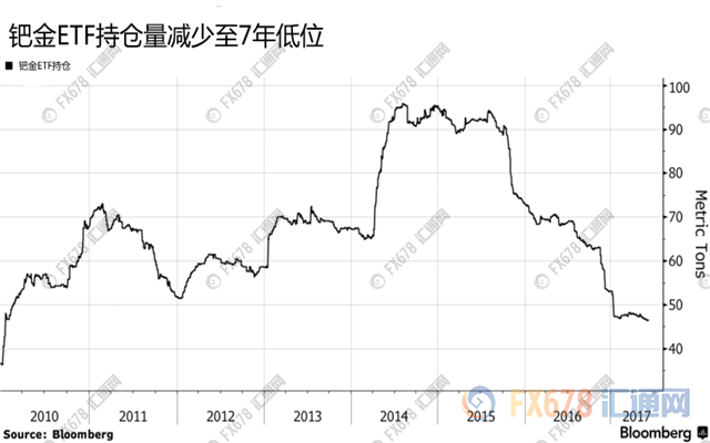 這種貴金屬年初至今漲了30%，表現完爆黃金！