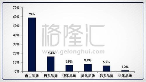 但以59%这个数，就认为中国自主品牌SUV的天花板到了，看到长城聚焦SUV，所以断定长城的发展受制于中国SUV市场的发展，长城的股价没空间了，这是典型的刻舟求剑式的静态想当然。