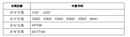 华体科技网上发行中签号出炉 共22500个 