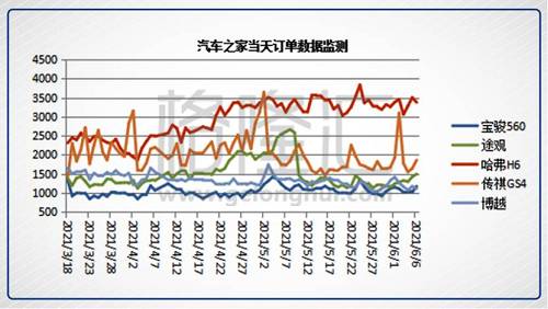 最后，我每个月跟踪长城汽车和行业整体的批发和交强险零售数据，紧密跟踪行业和长城汽车库存以及零售月度数据，从多个角度验证我们的终端数据估测。