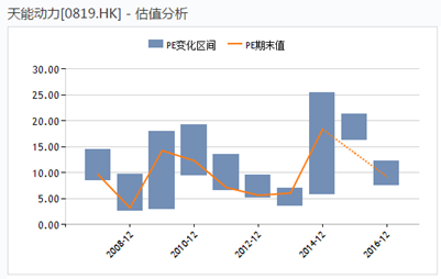 如果做个横向对比，港股市场中与天能动力同为双寡头之一的超威动力（00951）目前市盈率9.2倍，A股中的骆驼股份（601311）市盈率23倍。