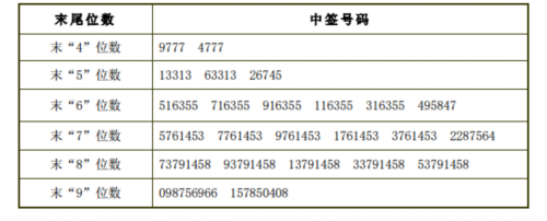 美格智能网上发行中签号出炉 共48006个 