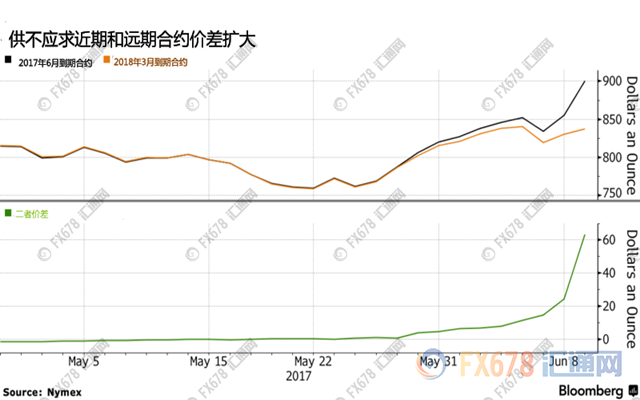 這種貴金屬年初至今漲了30%，表現完爆黃金！