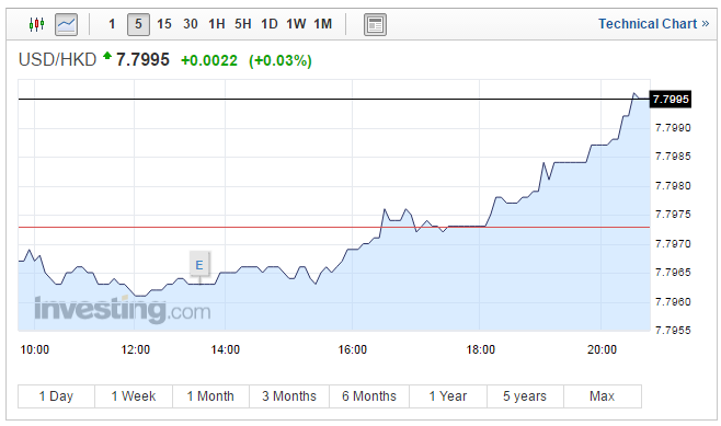 港汇一度跌至7.7996 刷新近一年半来新低
