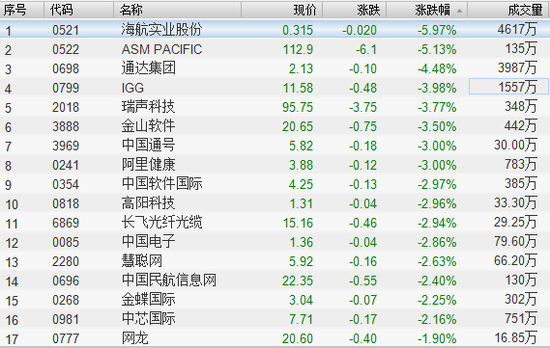 上周五，纳斯达克指数收跌1.8%，科技巨头的股价集体下挫：苹果公司股价下跌3.88%，盘中一度跌约6%，市值蒸发逾400亿美元；谷歌母公司Al-phabet股价也下跌3.4%。中概股市场也难逃下跌的命运，其中京东股价下跌近7%，阿里巴巴股价下跌超过2%。