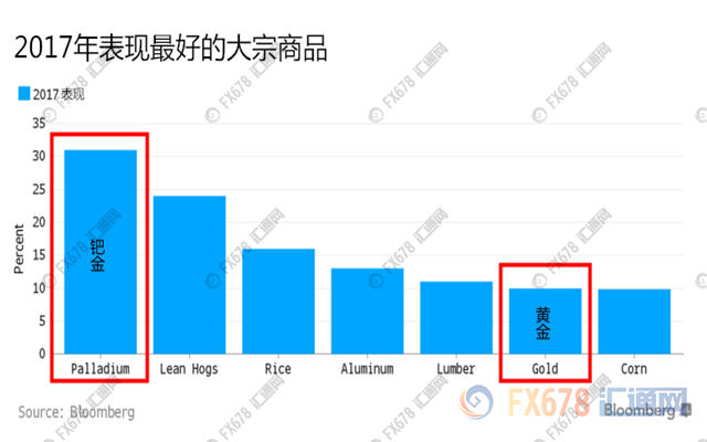這種貴金屬年初至今漲了30%，表現完爆黃金！