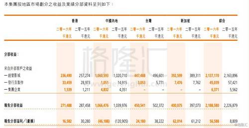 （资料来源：橙天嘉禾2016年年报）