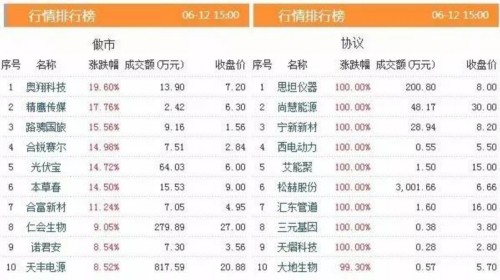 三板動(dòng)態(tài)：12日掛牌企業(yè)總數(shù)達(dá)11286家 