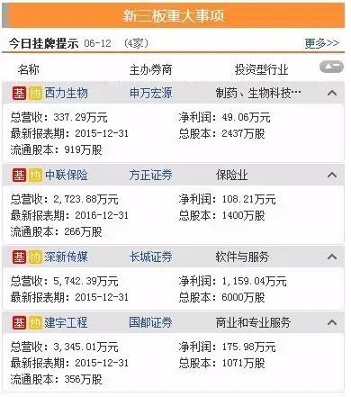 三板動(dòng)態(tài)：12日掛牌企業(yè)總數(shù)達(dá)11286家 