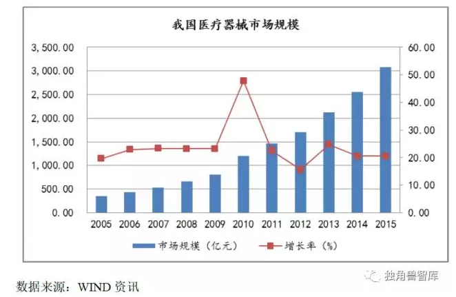 一文看懂医疗器械行业