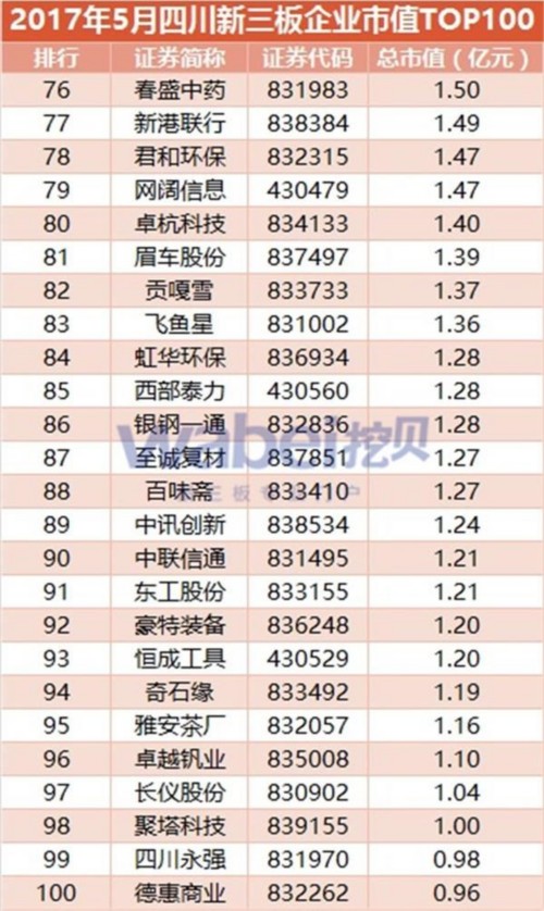 2017年5月四川新三板企業(yè)市值TOP100分布(挖貝新三板研究院制圖) 