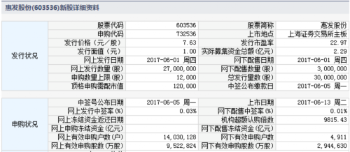 13日新股提示：2股申購(gòu) 3股上市 3股繳款 