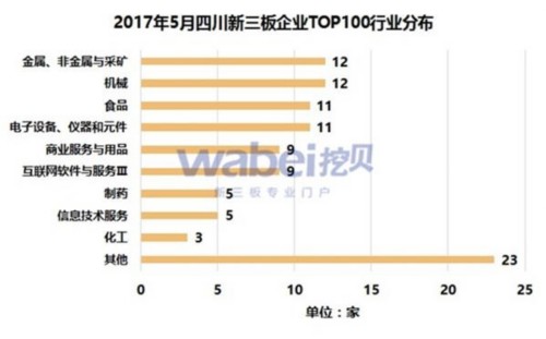 2017年5月四川新三板企業(yè)TOP100行業(yè)分布(挖貝新三板研究院制圖)