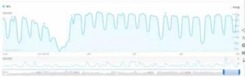 以猎头为关键词得到的百度指数图。图自受访者。