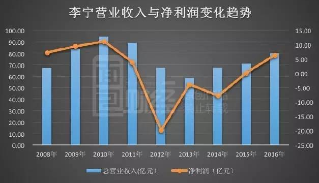 基金清仓却导致股价大涨 李宁(02331)能否王者归来?