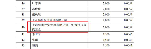 截至2017年3月31日艾融软件部分股东（wabei.cn配图）